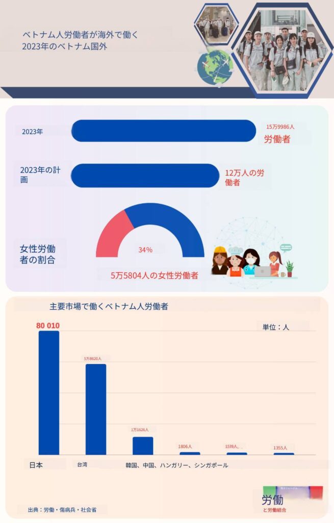 主要市場で働くベトナム人労働者