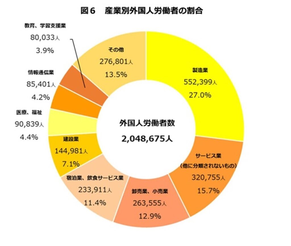 産業別外国人労働者の割合