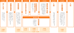 入国までの流れ