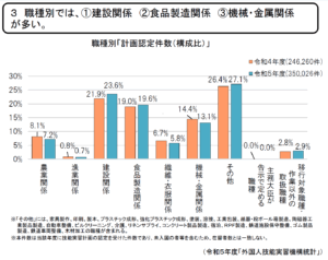 R5_技能実習_職種別_20250710