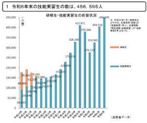R6_技能実習生の数_20250710