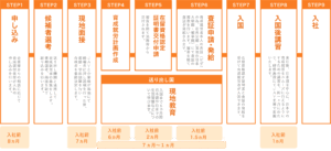 お申し込みから入社までのスケジュール_育成就労