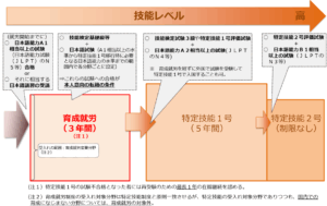 育成就労制度及び特定技能制度のイメージ