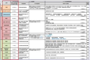特定技能分野・見込数
