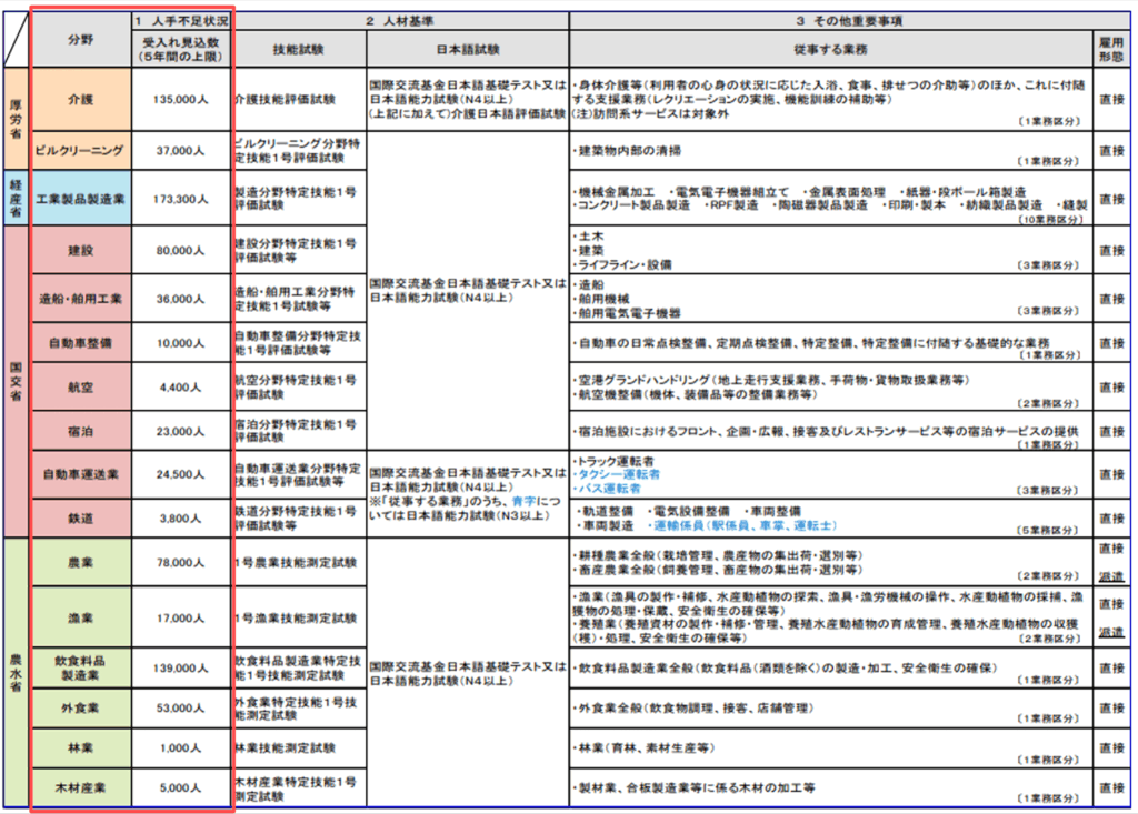 特定技能分野・見込数