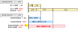 人数制限：都市部