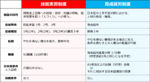 育成就労と技能実習の違い