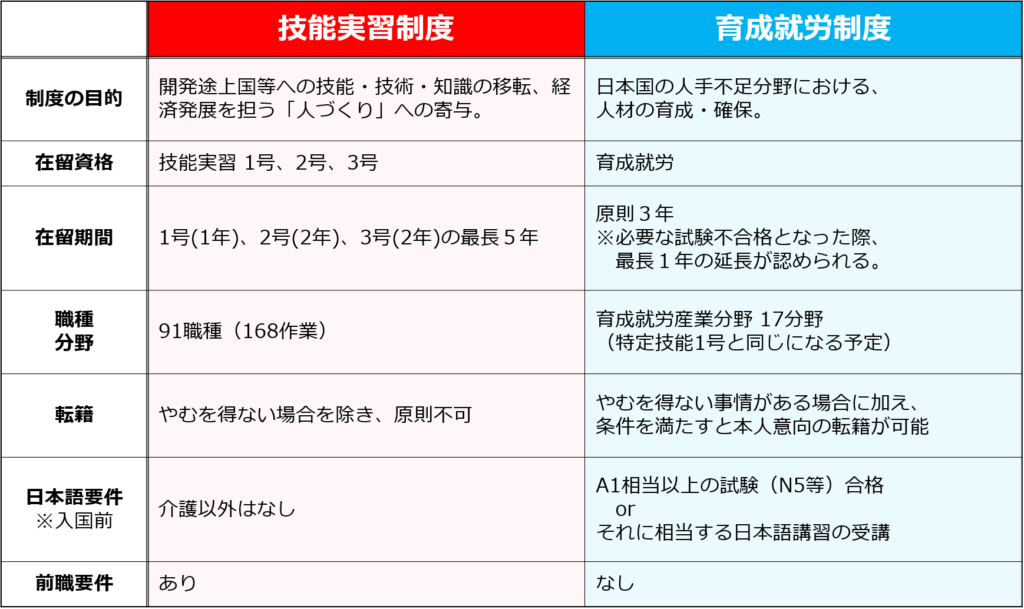 育成就労と技能実習の違い
