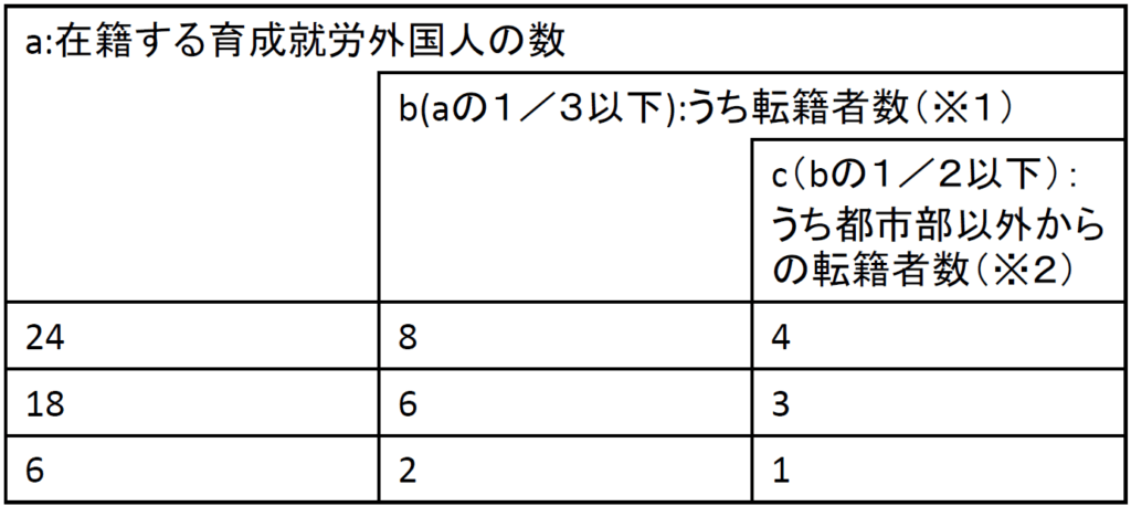 転籍の人数制限