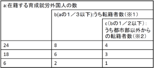 転籍の人数制限