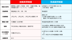 成就労と技能実習の違い