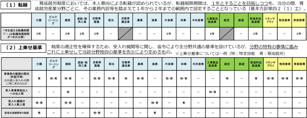 転籍制限・上乗せ基準