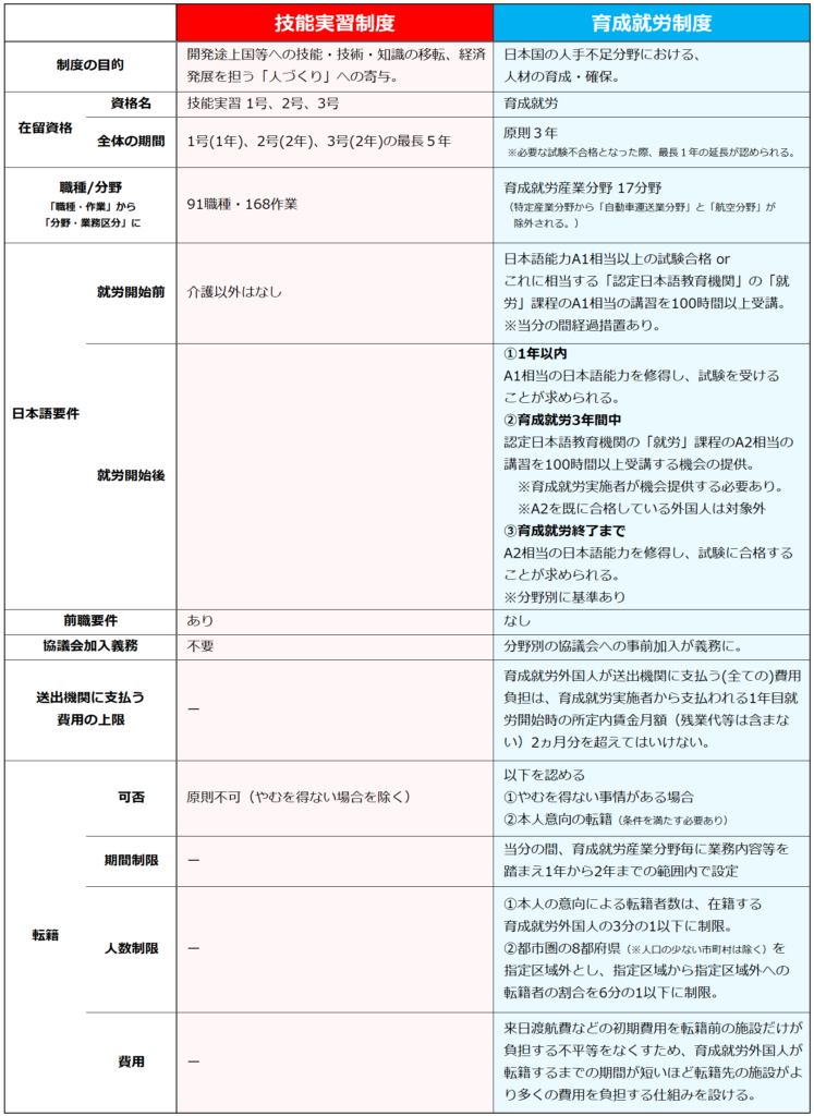 技能実習制度と育成就労制度の違い